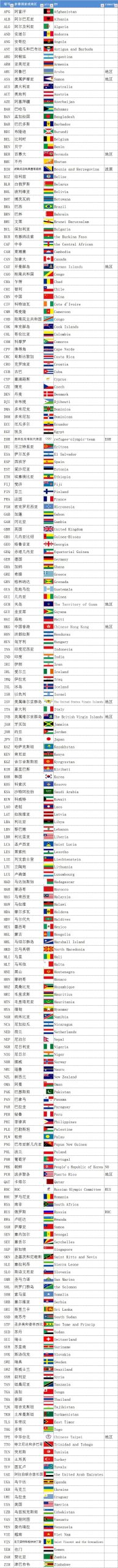 东京奥运会各国国家名称(2020东京奥运会206个参赛国家或地区(中、英文、英文缩写对照))