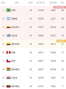 2022世预赛比赛结果查询（世预赛最新积分榜：阿根廷提前出线，巴西仍不败，乌拉圭攀升第4）-华海博客