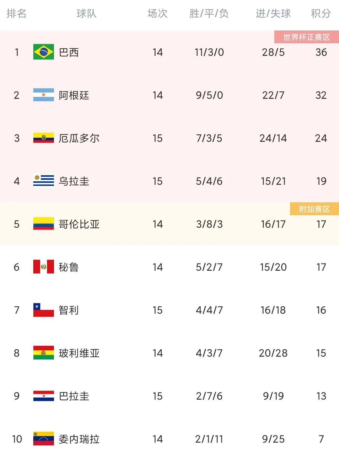 2022世预赛比赛结果查询（世预赛最新积分榜：阿根廷提前出线，巴西仍不败，乌拉圭攀升第4）