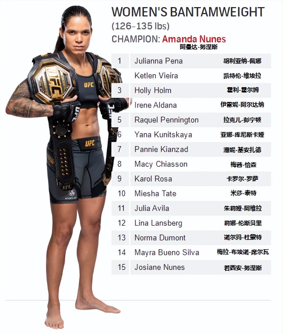 ufc排名最新2022比赛(UFC各量级最新排名 2022.11.08更新)