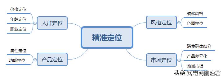 不是同行款人(淘宝店铺想要赚到钱,却跟不上电商的发展趋势,该如何正确布局?)