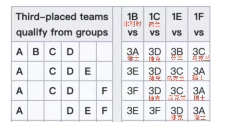 欧洲杯还有几个球队(扫盲|欧洲杯已有12队小组出线,淘汰赛却还没定谁打谁?)