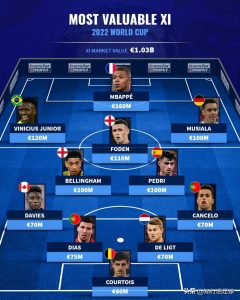 世界杯谁获得最多(世界杯最有价值11人名单公布,德甲占据榜首)-华海博客