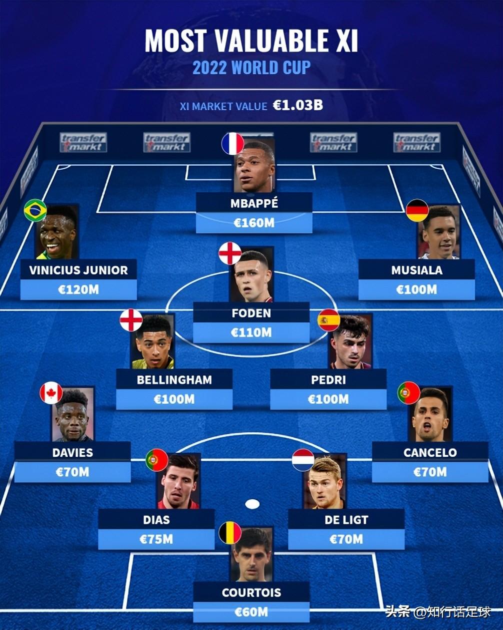 世界杯谁获得最多(世界杯最有价值11人名单公布,德甲占据榜首)