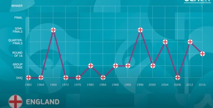 欧洲杯英格兰克罗地亚图片(英格兰VS克罗地亚,他们在欧洲杯上的“黑历史”,这回能打破几个?- 界外故事)