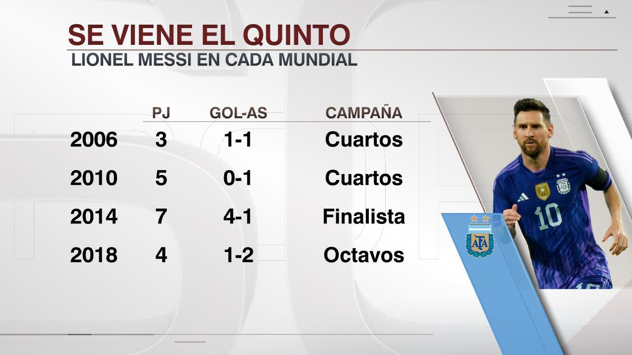18年世界杯梅西进球几个(能否圆梦?35岁梅西5次征战世界杯&阿根廷首人,前4届19场6球5助)