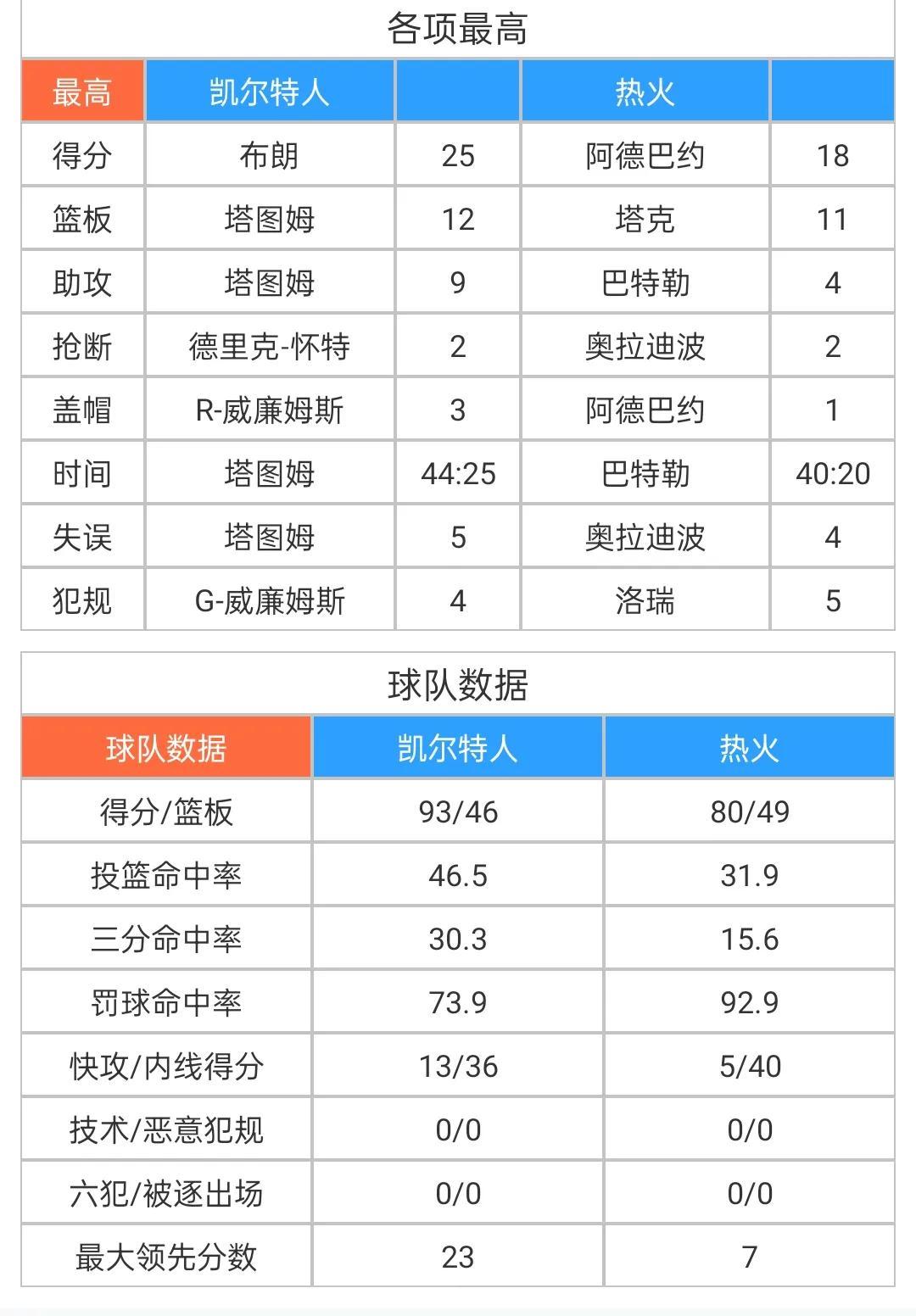 热火险胜凯尔特人g5(NBA东决G5:凯尔特人93:80热火抢到赛点,塔图姆22+12+9布朗25+4)
