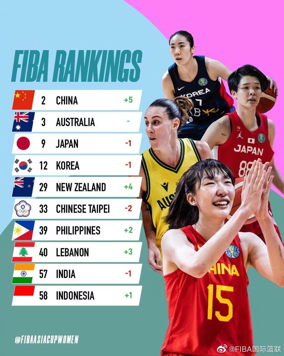 女篮亚洲杯比赛时间(FIBA公布女篮亚洲杯实力排行榜:中国女篮高居第一澳大利亚次席)