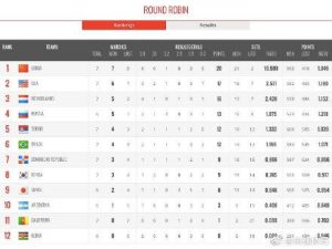 女排世界杯2019赛程排名表（女排世界杯积分榜：中国队七战全胜高居榜首）-华海博客