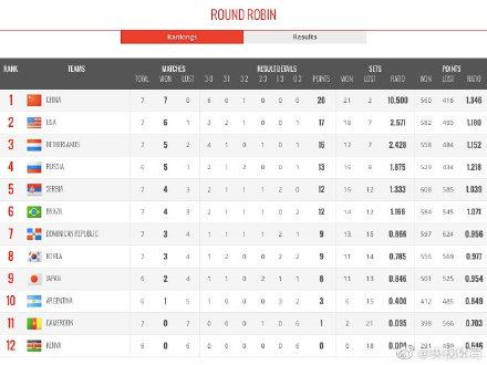 女排世界杯2019赛程排名表（女排世界杯积分榜：中国队七战全胜高居榜首）
