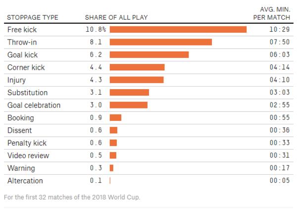 足球一般补时多久（全靠裁判决定 足球赛补时到底估错了多少？）