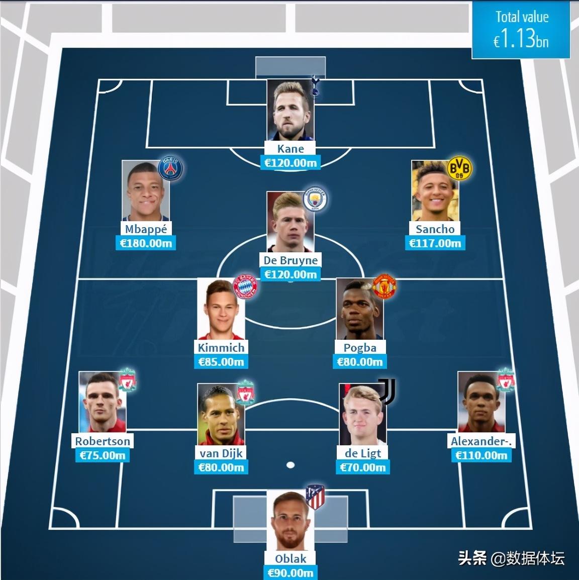 世界杯一个州有多少个名额（六大洲最贵阵容大PK—谁是世界足球的最强者（有图有真相））