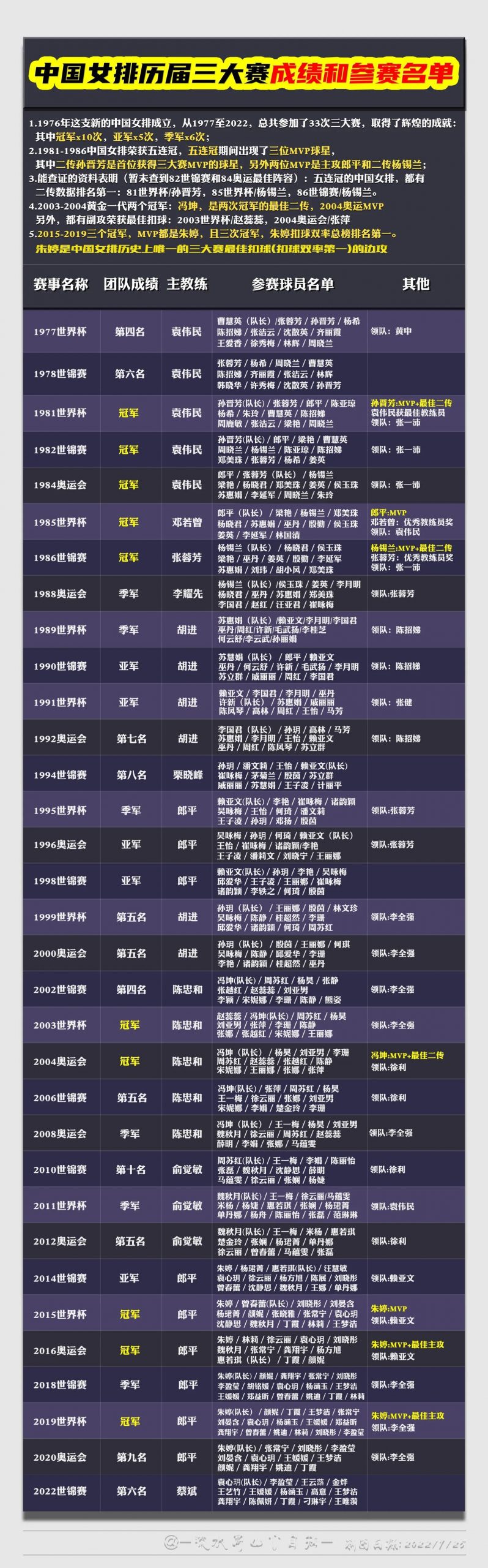 世界女排联赛中国拿过几次冠军(中国女排历届三大赛成绩/中国女排十次世界冠军/中国女排MVP球星)