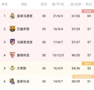 西甲怎么算冠军（皇马再拿16分即可确定西甲冠军！网友：没必要，巴萨不可能9连胜）-华海博客