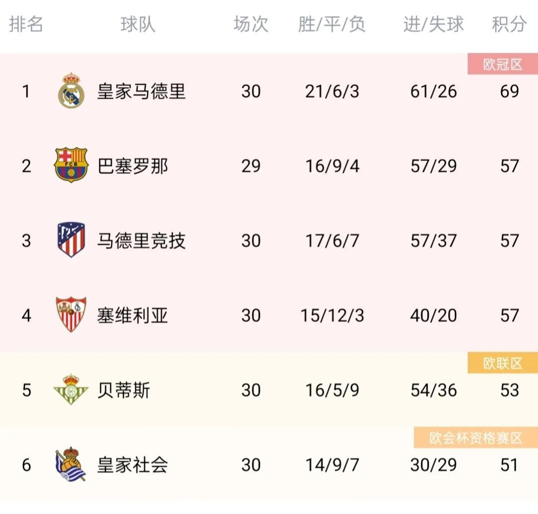 西甲怎么算冠军（皇马再拿16分即可确定西甲冠军！网友：没必要，巴萨不可能9连胜）