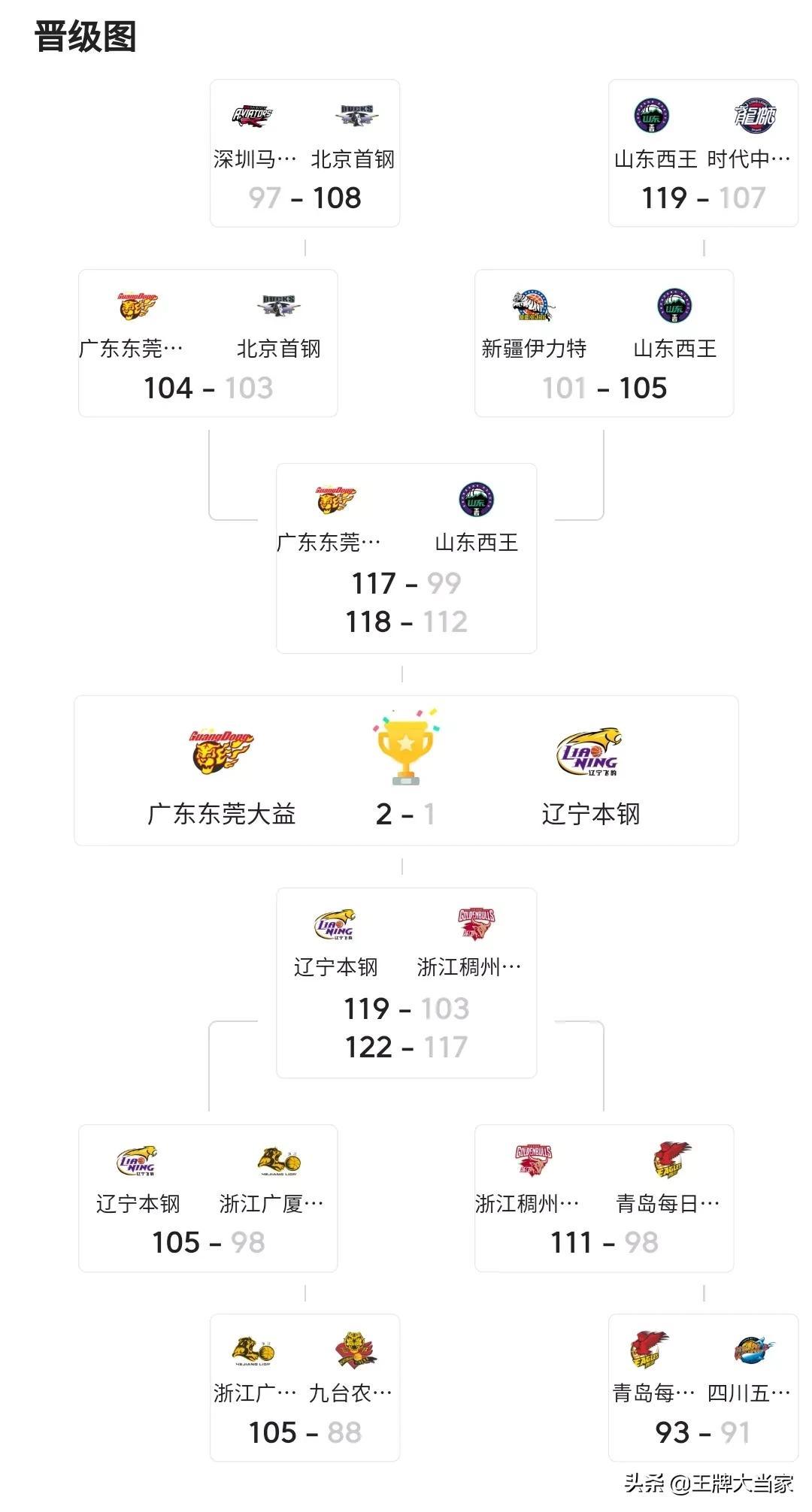 cba北京山东哪个厉害（为什么山东男篮实力比北京队强，却不敢像它那样喊出夺冠口号？）