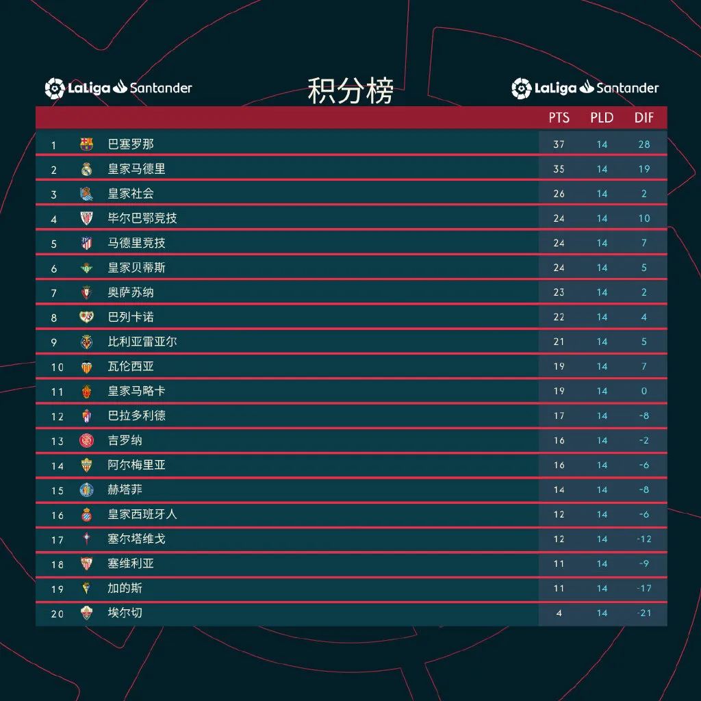 西甲赛程几轮(西甲迎最特殊“冬歇”,皇马巴萨要靠世界杯分高下?)