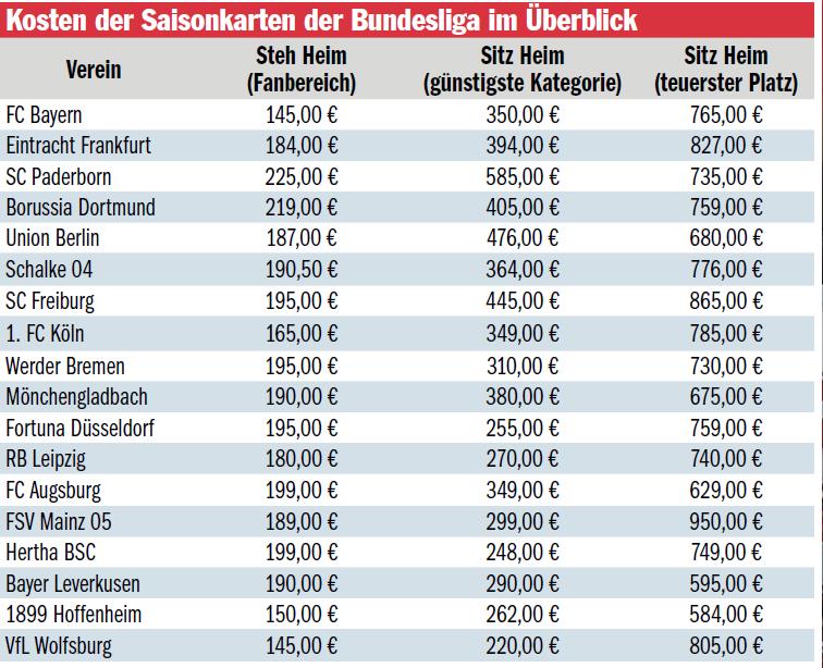 德甲哪个球队门票最贵（拜仁“真·良心”俱乐部：季票价格联赛最低，但背后有这个小算盘）