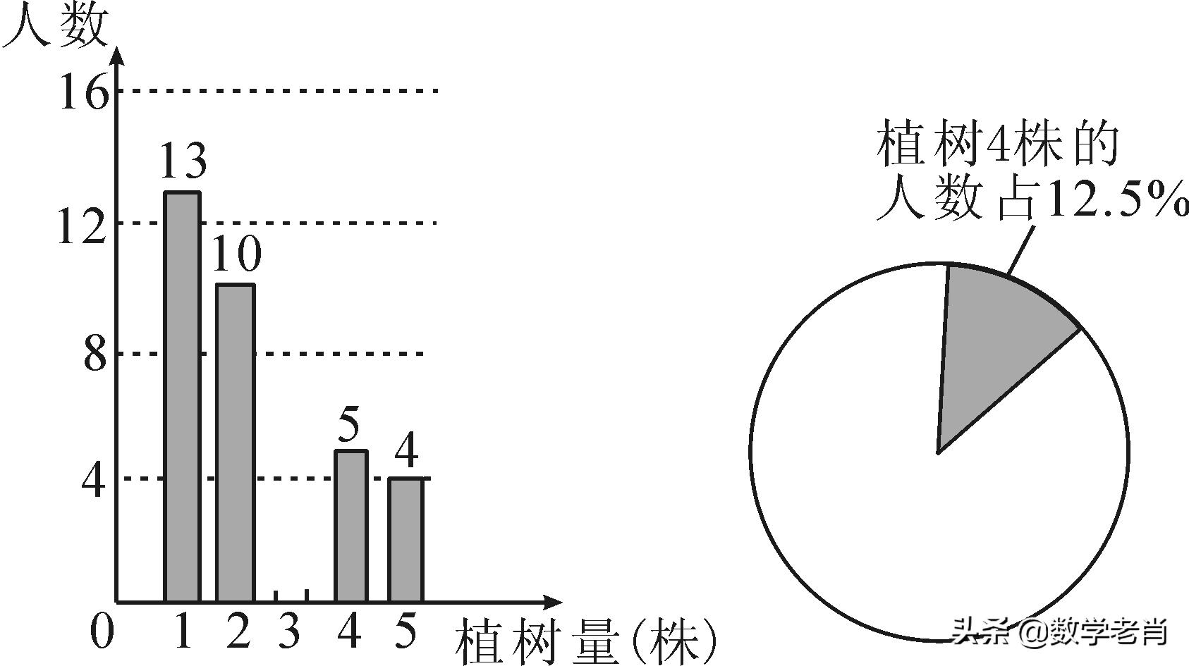 根据图中信息（利用统计图表传递信息）