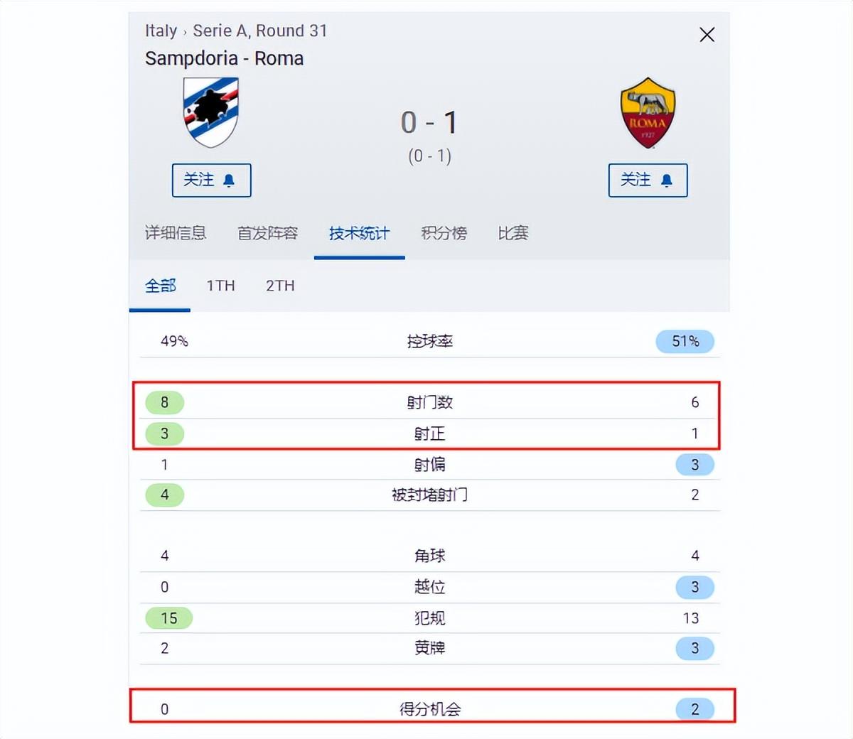 穆帅教进攻是真不行(10场不败路上的第4场1-0!穆里尼奥的进攻有想法:球员效率太低)