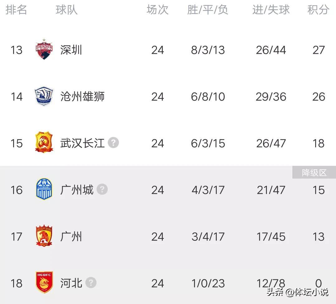 中超最新战况和积分（中超最新积分榜：三镇2-0国安净胜球领跑，梅州绝杀河南，广州惨败）