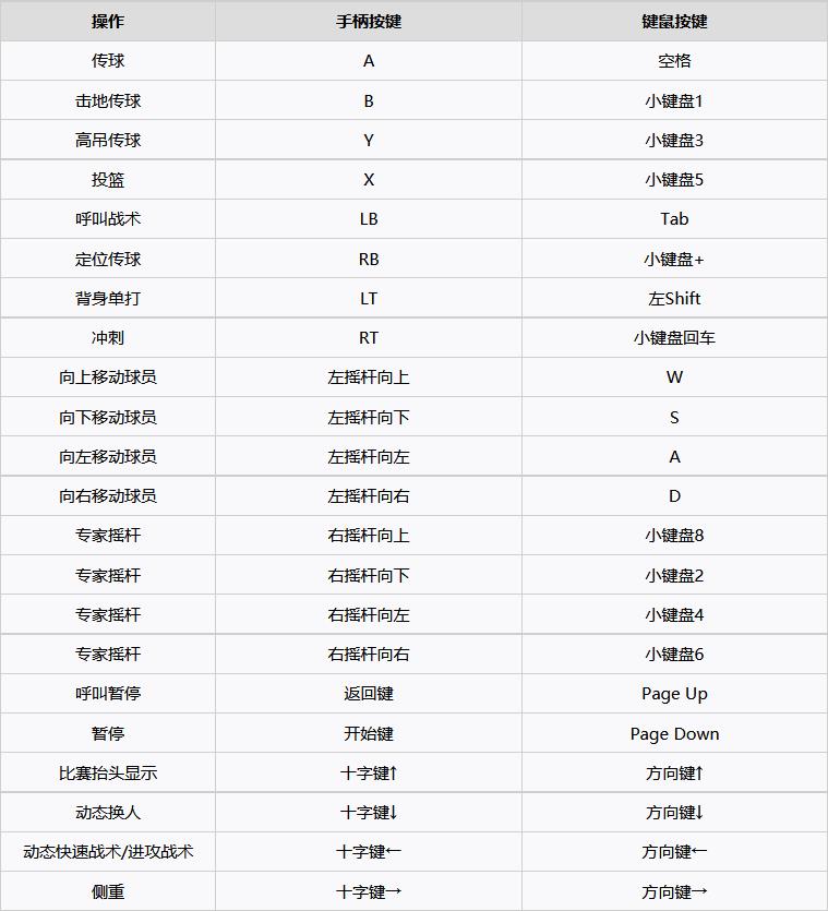 nba2k21为什么按d(《NBA2K21》新手操作教学及模式介绍 进阶操作、战术讲解)