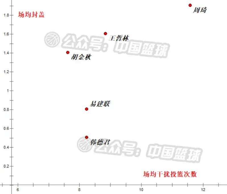 易建联力压周琦当选常规赛mvp（阿联力压周琦荣膺MVP合理吗？到底谁是当今CBA第一内线）