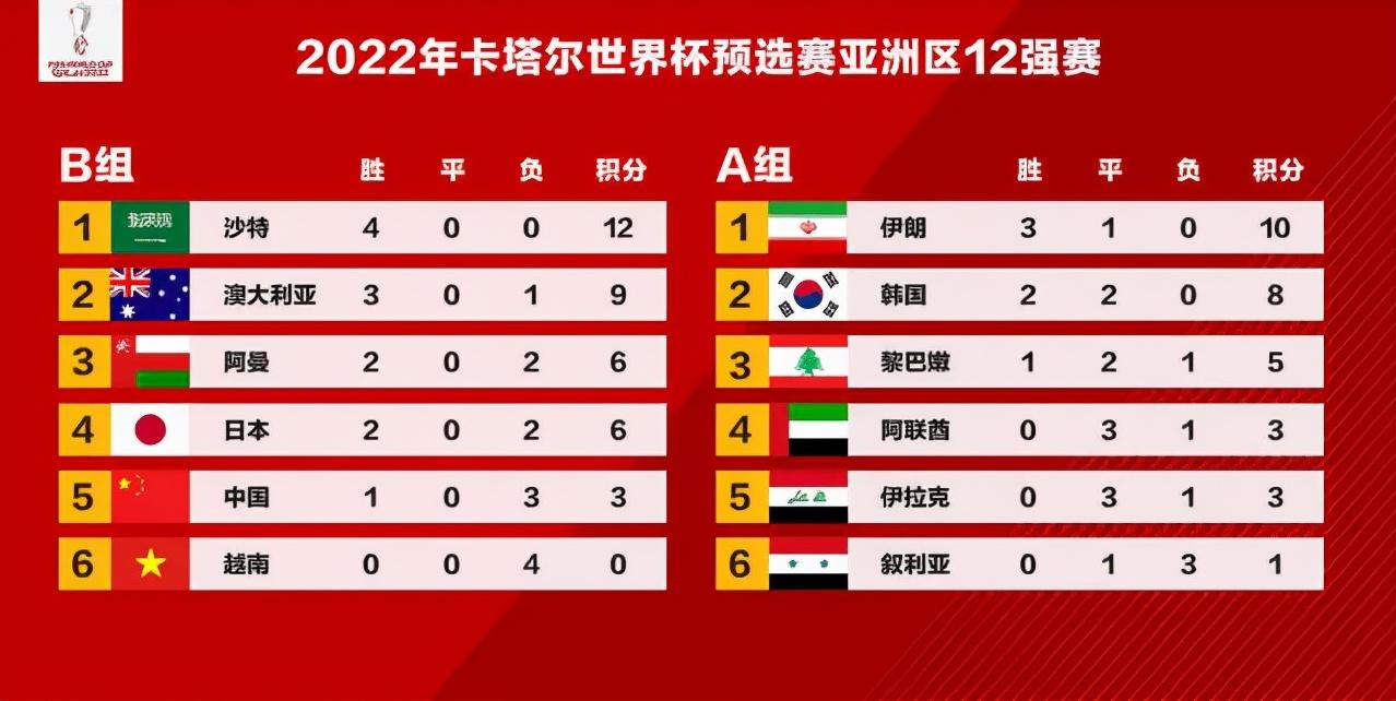 足球世界杯在哪直播（22：40，CCTV5直播世界杯：中国队VS阿曼队；19：50，日本VS越南队）