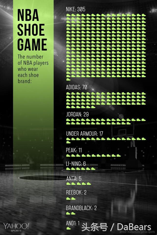 nba赞助商（球鞋作为球员最信赖的装备，一图看懂NBA都是哪些赞助商的世界）