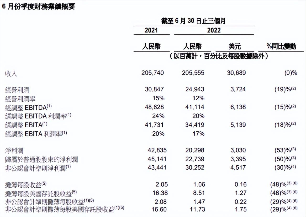 阿里的表现如何（营收2056亿，阿里稳住了）