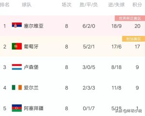 世界杯各小组球队积分（欧预赛最新积分榜：葡萄牙遭绝杀，要打附加赛，两大豪强绝杀晋级）-华海博客