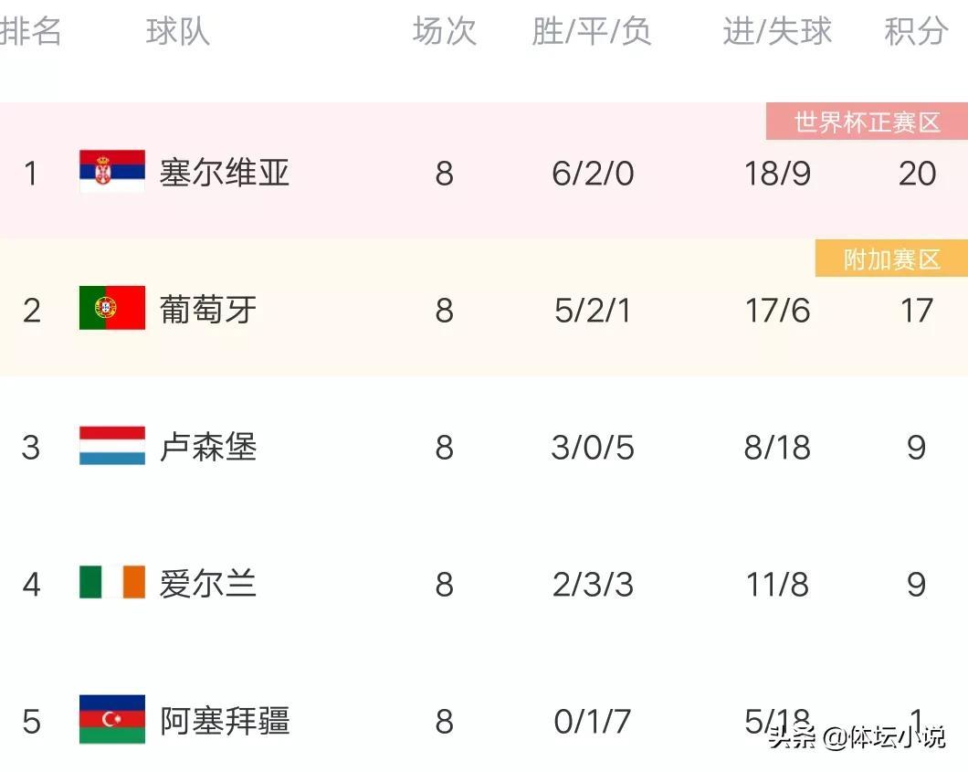 世界杯各小组球队积分（欧预赛最新积分榜：葡萄牙遭绝杀，要打附加赛，两大豪强绝杀晋级）