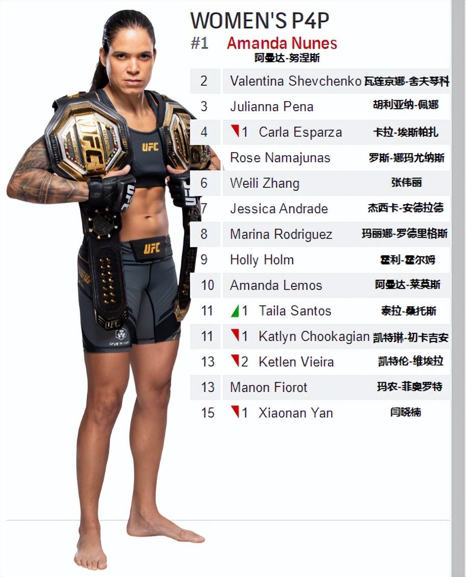 ufc排名最新2022比赛(UFC各量级最新排名 2022.11.08更新)
