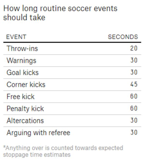 足球一般补时多久（全靠裁判决定 足球赛补时到底估错了多少？）