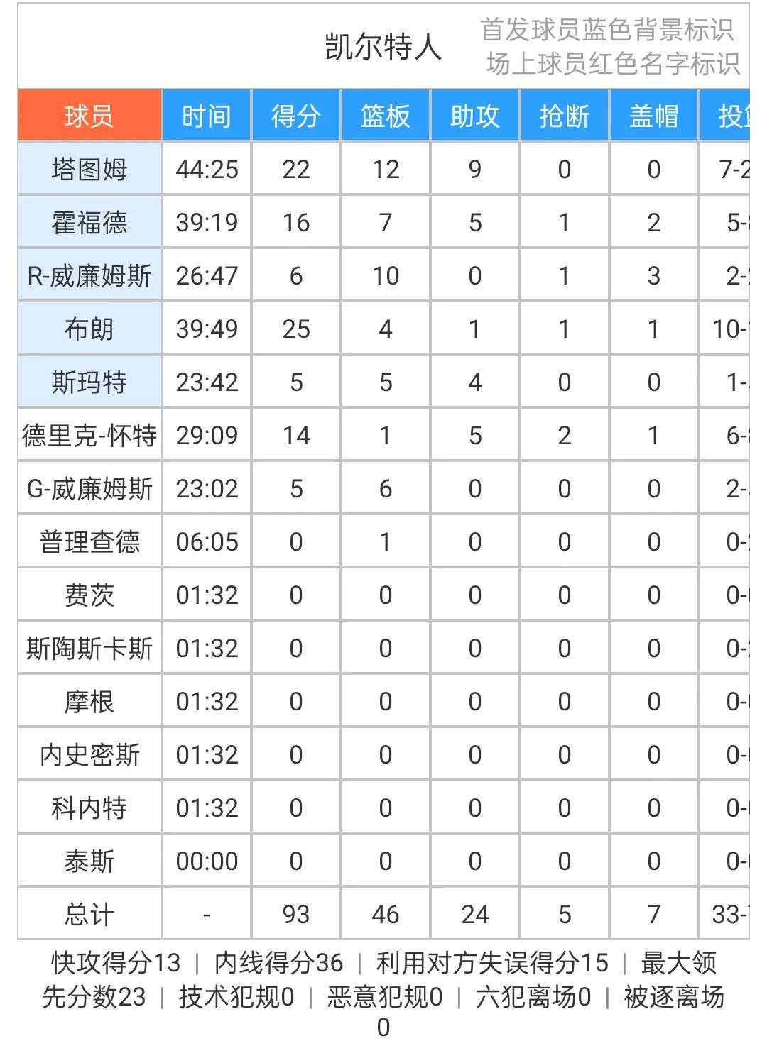 热火险胜凯尔特人g5(NBA东决G5:凯尔特人93:80热火抢到赛点,塔图姆22+12+9布朗25+4)