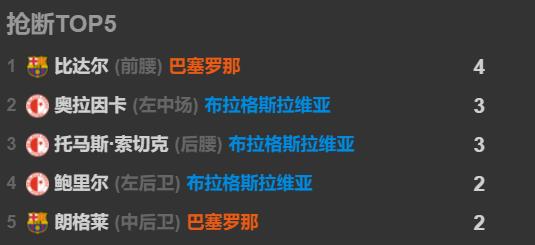 巅峰巴萨阵容阵型433(详解:巴萨王朝不可一世的433,有1种阵型专克它,不是铁桶阵)