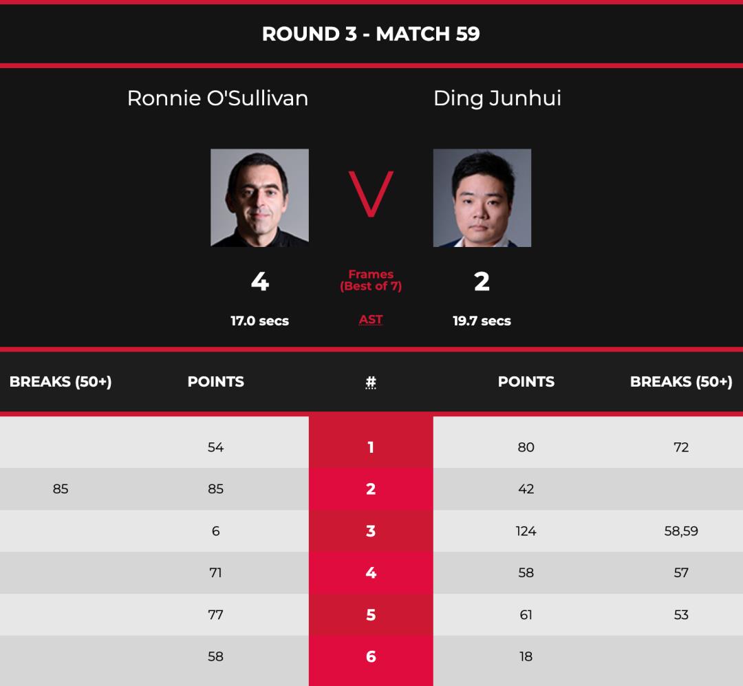 2020丁俊晖比赛赛程（丁俊晖2-4奥沙利文，遭14连败！颜丙涛输掉关键战役，8强全部产生）