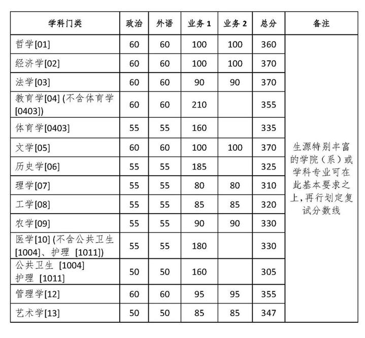 浙江大学研究生招生网（浙江大学2020年硕士研究生招生复试基本分数线发布）