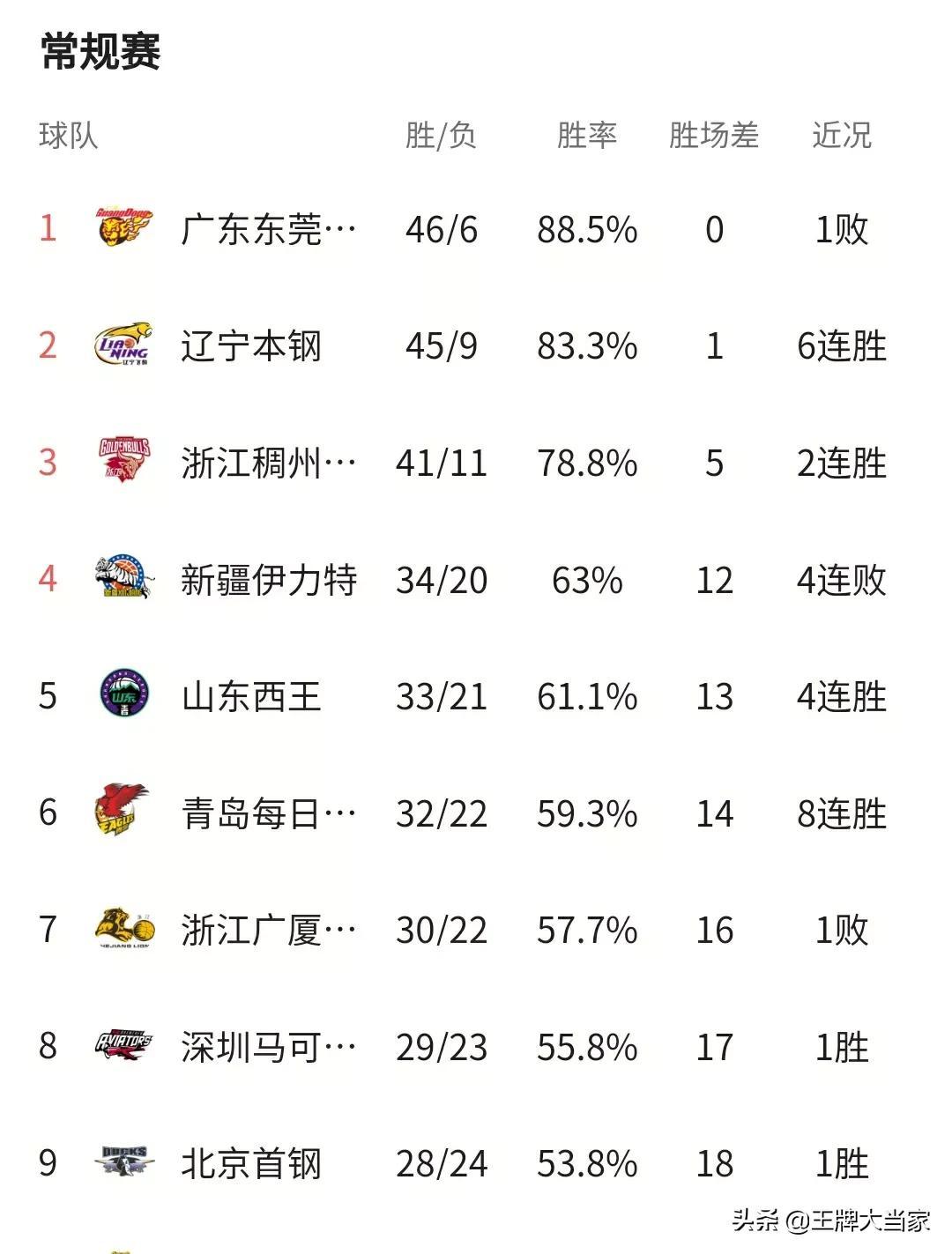 cba北京山东哪个厉害（为什么山东男篮实力比北京队强，却不敢像它那样喊出夺冠口号？）