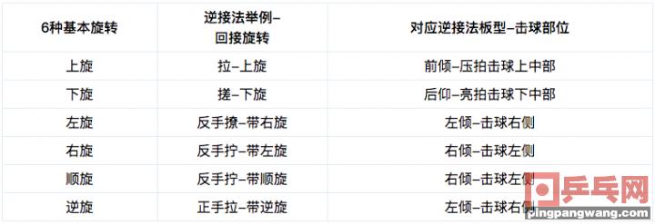 乒乓球怎么发旋转球(乒乓球接发球教学:6种基本旋转的基本回接方法,逆接法和顺接法)