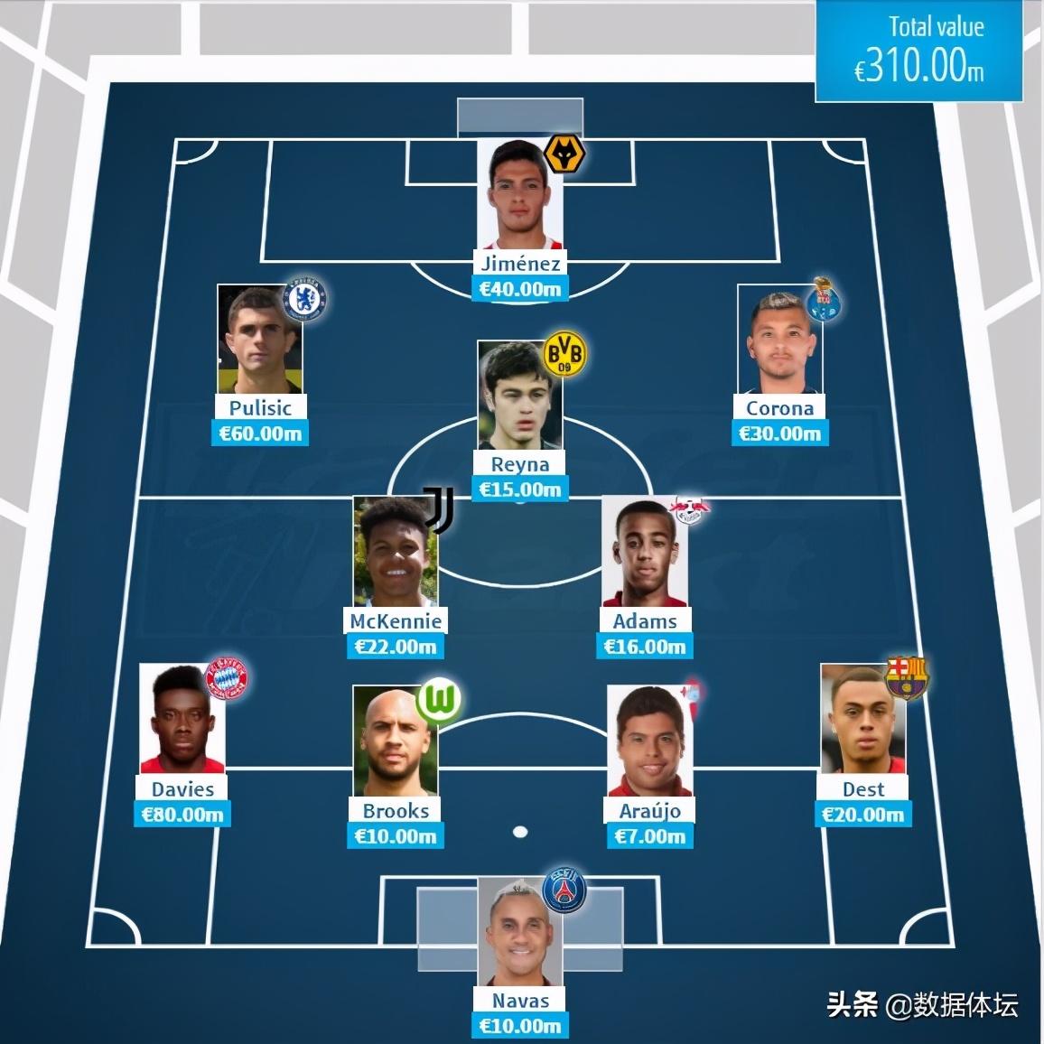 世界杯一个州有多少个名额（六大洲最贵阵容大PK—谁是世界足球的最强者（有图有真相））