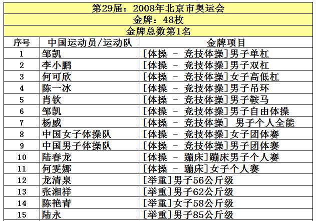 东京奥运会金牌总数是多少中国（中国共取得227枚奥运金牌，位列世界第5，看看前四名是哪些国家？）