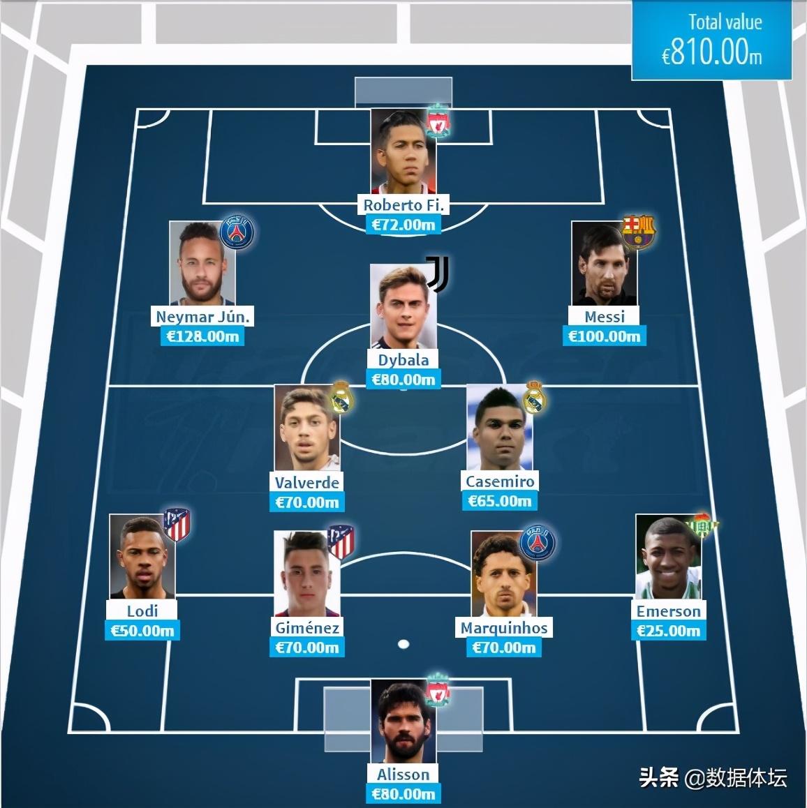 世界杯一个州有多少个名额（六大洲最贵阵容大PK—谁是世界足球的最强者（有图有真相））