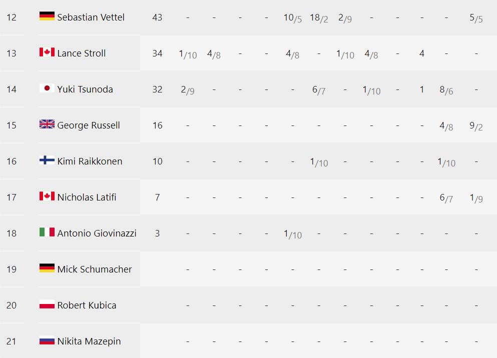 f1历届车手冠军（F1年度积分榜：维斯塔潘夺车手总冠军，梅奔完成车队总冠军八连冠）