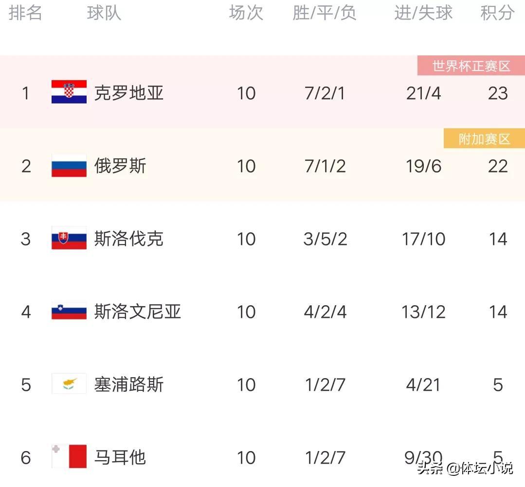 世界杯各小组球队积分（欧预赛最新积分榜：葡萄牙遭绝杀，要打附加赛，两大豪强绝杀晋级）