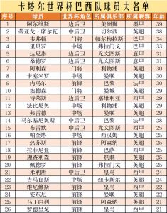 巴西有什么足球明星（巴西队公布球员大名单：英超13人、西甲6人，平均年龄28岁显老迈）-华海博客