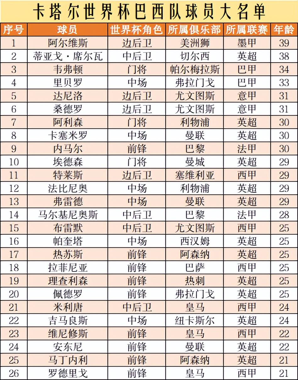 巴西有什么足球明星(巴西队公布球员大名单:英超13人、西甲6人,平均年龄28岁显老迈)