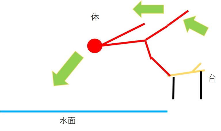跳水怎样才能跳得好（我来告诉你，游泳出发台跳水的技巧）