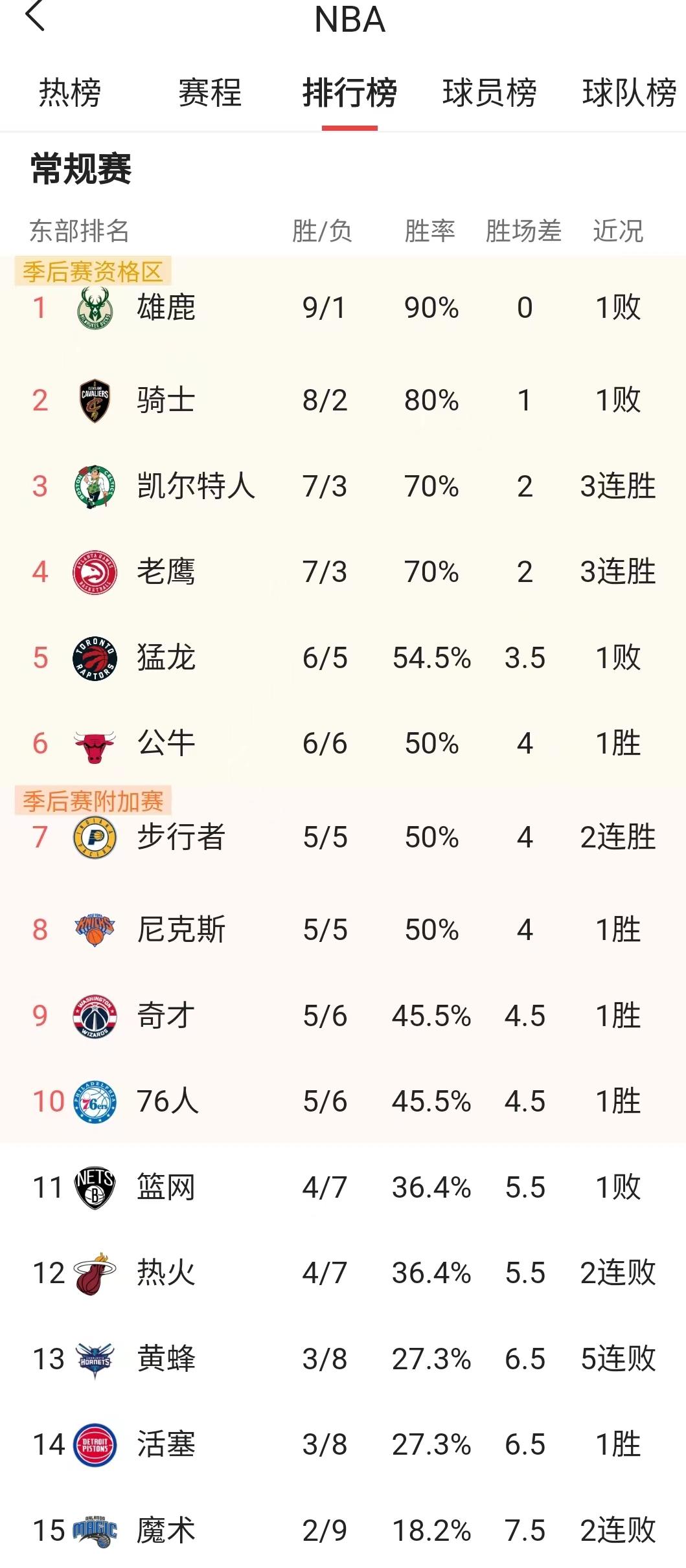 nba有几轮比赛（NBA：开赛十多轮，来盘点一下各支球队得与失，带给球迷的惊和喜）
