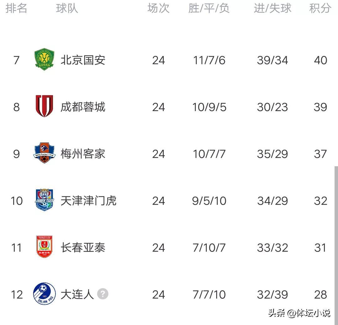 中超最新战况和积分（中超最新积分榜：三镇2-0国安净胜球领跑，梅州绝杀河南，广州惨败）